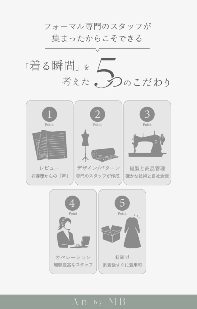 An by MBがお客様のために考えた商品企画から配送までのフロー説明
